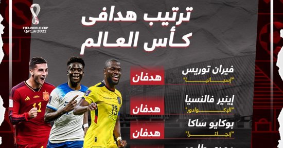 تعرف على ترتيب هدافي كأس العالم قطر 2022